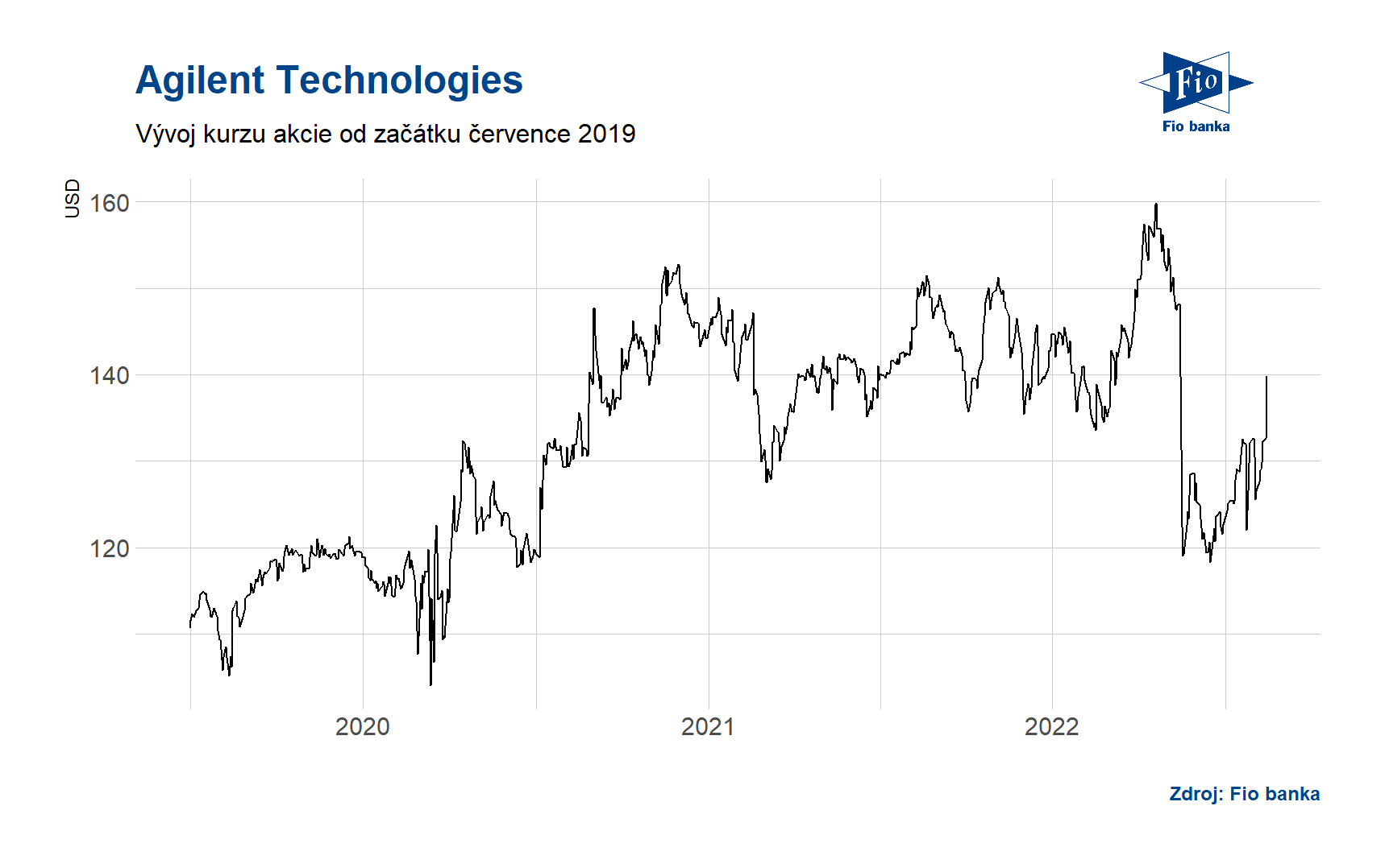 Vývoj ceny akcií společnosti Agilent Technologies